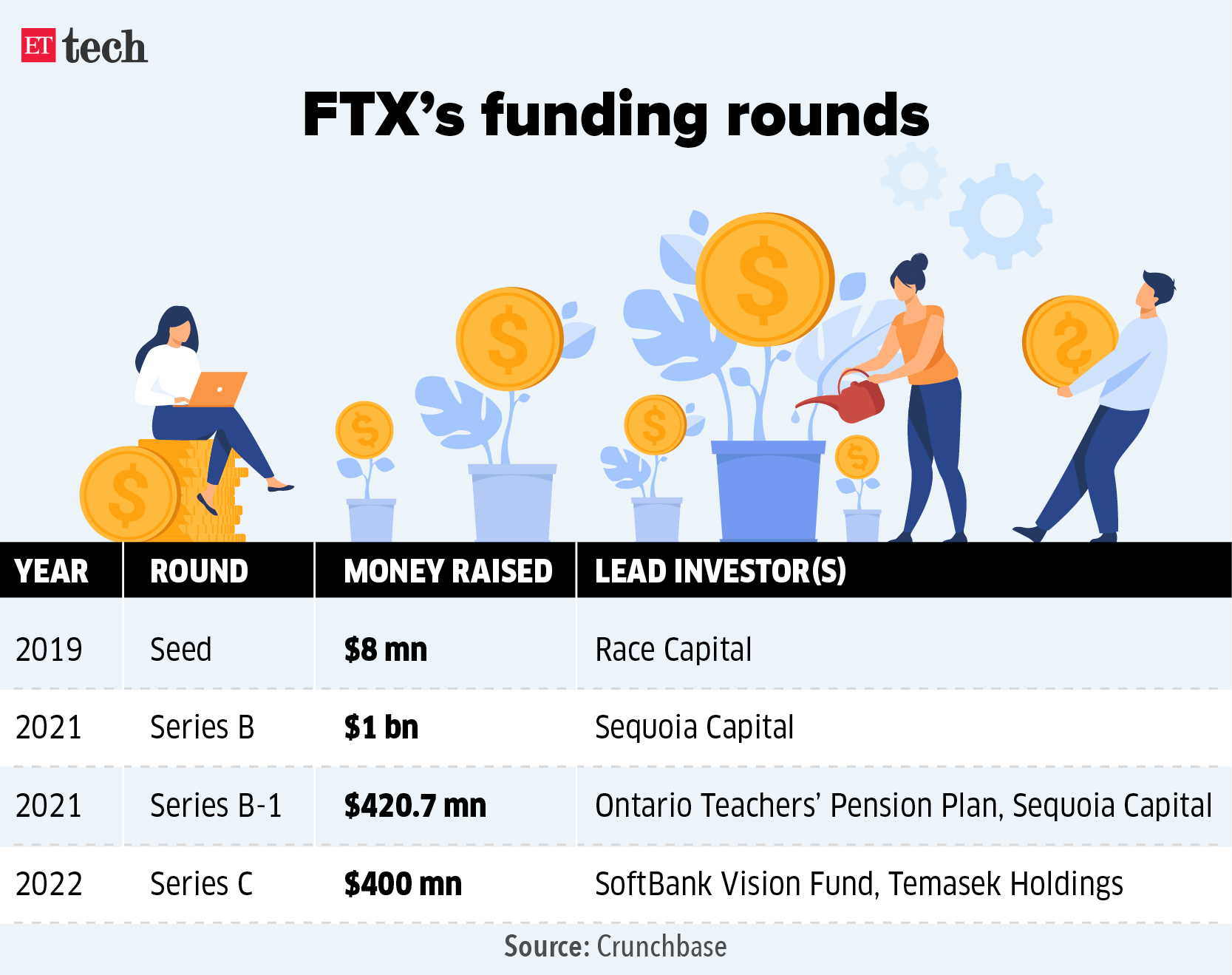 FTX funding rounds
